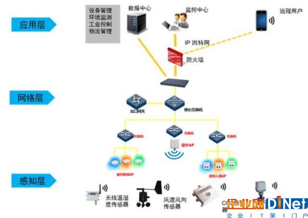 物联网，云计算，大数据，人工智能之间关系浅析