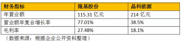 多晶巨头PK单晶黑马：晶科、隆基哪家强？