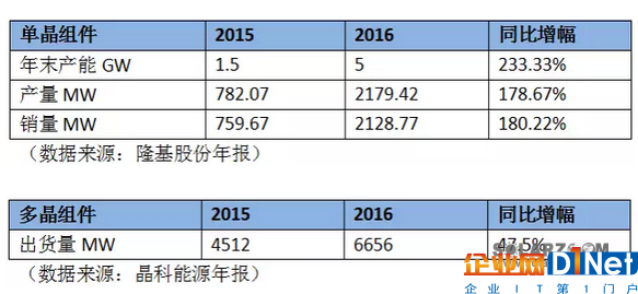 多晶巨头PK单晶黑马：晶科、隆基哪家强？