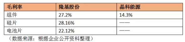 多晶巨头PK单晶黑马：晶科、隆基哪家强？