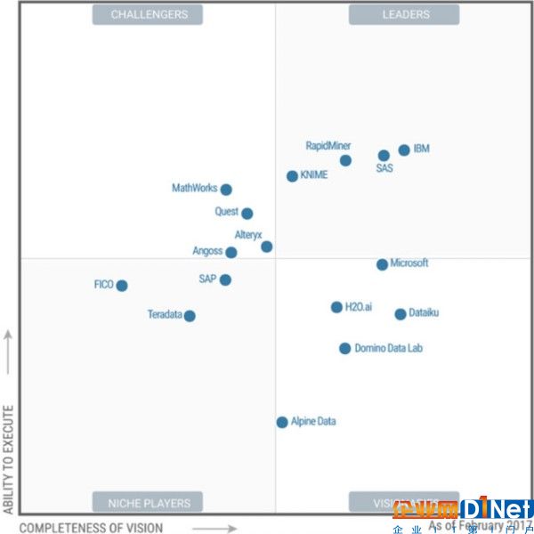2017 Gartner数据科学魔力象限出炉，16位上榜公司花落谁家？
