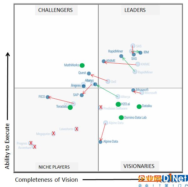 2017 Gartner数据科学魔力象限出炉，16位上榜公司花落谁家？