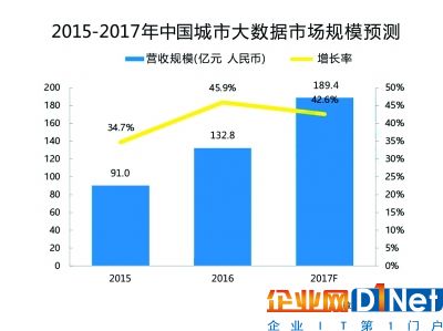 日前，市场研究机构易观智库发布了《中国城市大数据市场专题分析》报告，报告称2016年我国城市大数据市场规模达132.8亿元，同比增长45.9%，到2017年有望增至189.4亿元。