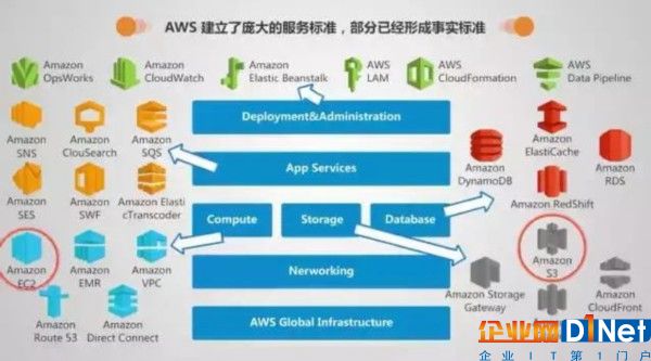 AWS和Azure频频中断，可靠性让公有云成为带刺的玫瑰
