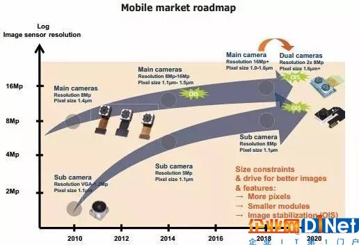 【分析】CMOS图像传感器产业趋势和主要厂商