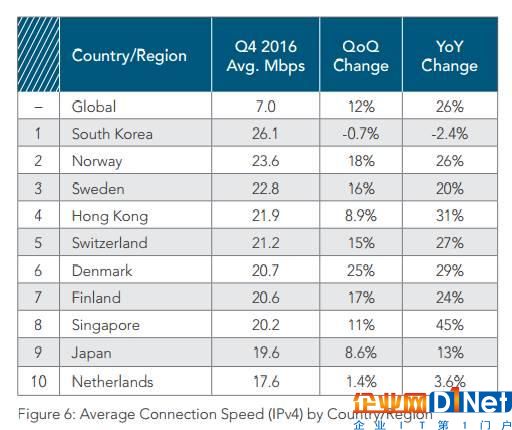 Akamai重磅报告！涉及云计算、全球网速、IPv6、僵尸物联网等