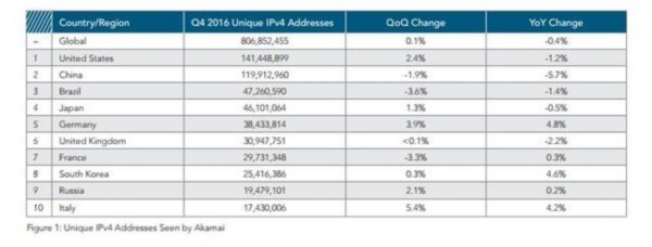 Akamai重磅报告！涉及云计算、全球网速、IPv6、僵尸物联网等