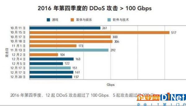Akamai重磅报告！涉及云计算、全球网速、IPv6、僵尸物联网等