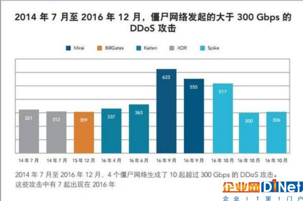 Akamai重磅报告！涉及云计算、全球网速、IPv6、僵尸物联网等