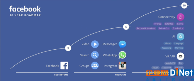 瑞银预计小扎的十年规划可获大回报 上调Facebook股票目标价