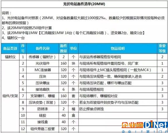 史上最全面:20MW光伏电站备品备件清单
