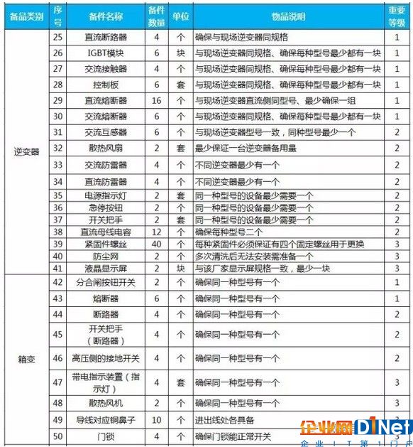 史上最全面:20MW光伏电站备品备件清单