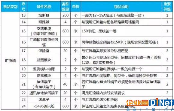 史上最全面:20MW光伏电站备品备件清单