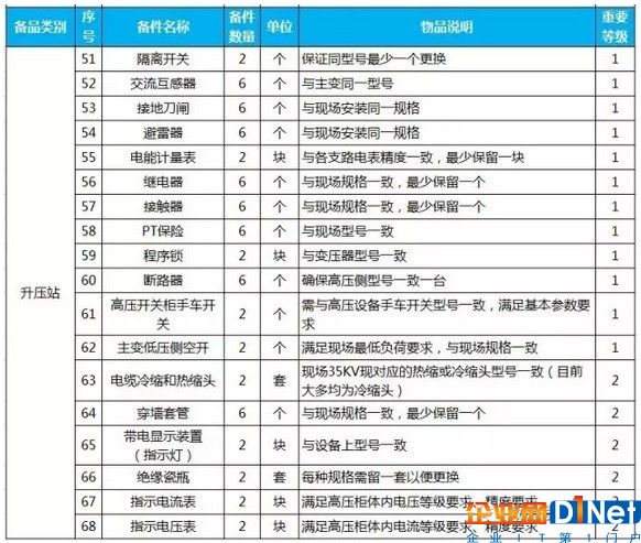 史上最全面:20MW光伏电站备品备件清单