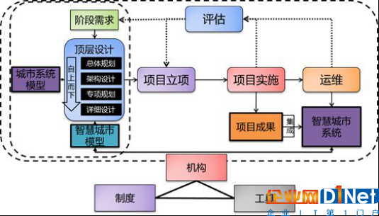 两会成风向标 智慧城市发展五大聚焦点