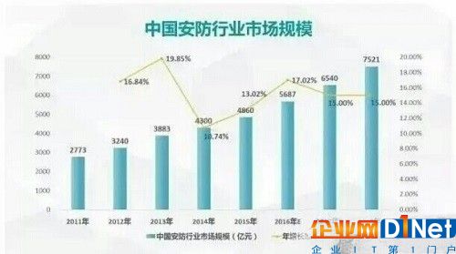 2017年安防改革转型之路在哪儿？