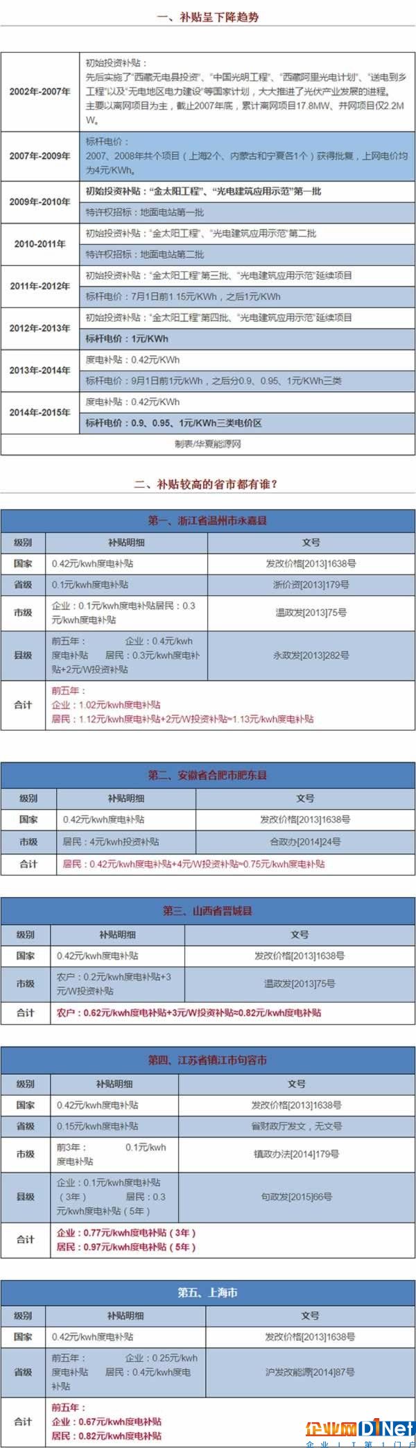 10张表看清分布式光伏补贴