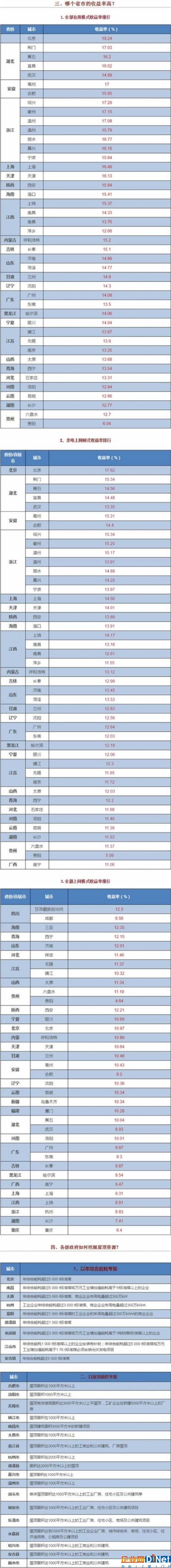 10张表看清分布式光伏补贴