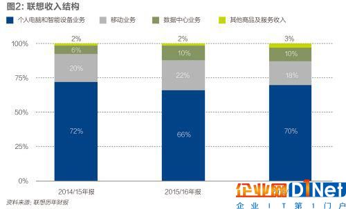 杨元庆对身边人说，这一年是他失眠最多的一年。