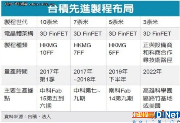 台积电3纳米或赴美设厂 最大原因竟是它