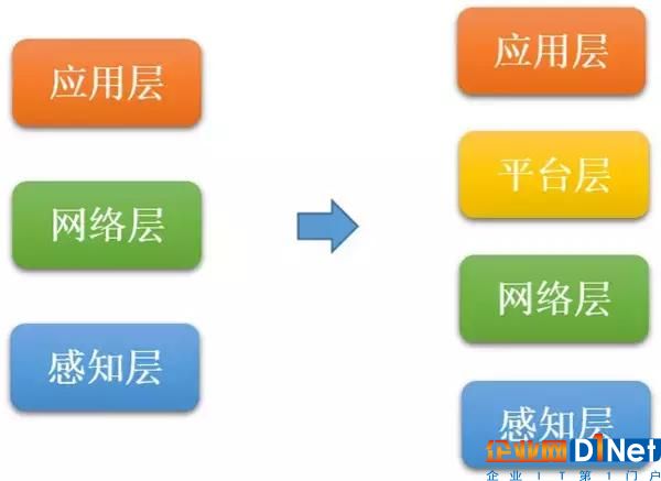 从设备联网走向万物互联