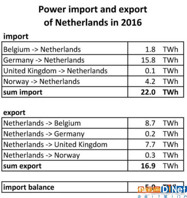 德国的可再生能源发电经荷兰流向英国