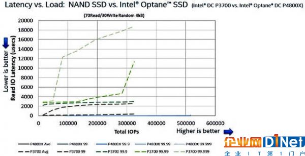 英特尔公布Optane SSD：375 GB容量起步，速度表现惊人