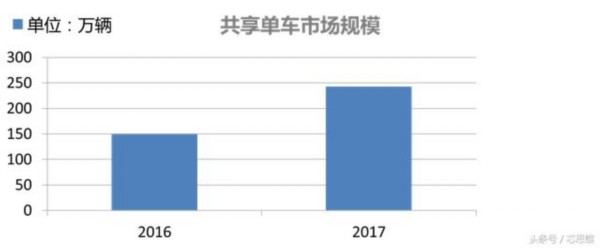 物联网时代下的共享单车