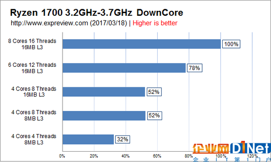 性能值得期待,AMD Ryzen 5/Ryzen 3处理器模拟测试