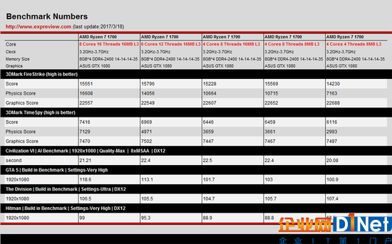 性能值得期待,AMD Ryzen 5/Ryzen 3处理器模拟测试