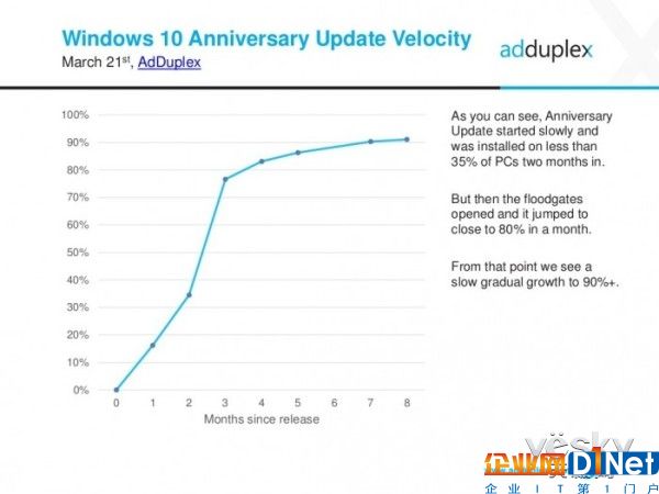 Win10一周年更新获91.2%的份额 新版4月发布