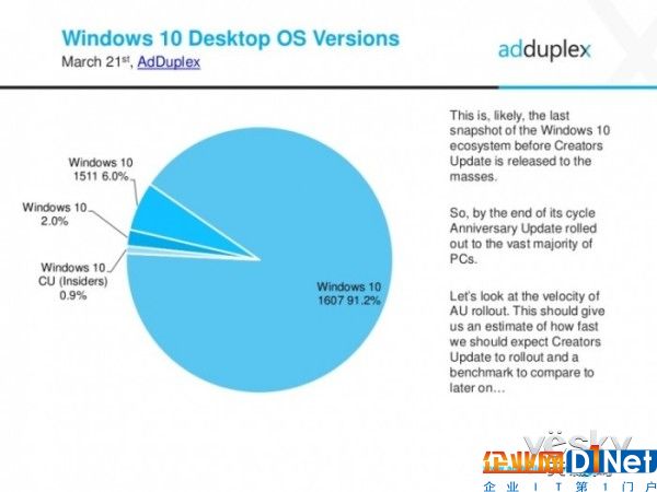Win10一周年更新获91.2%的份额 新版4月发布