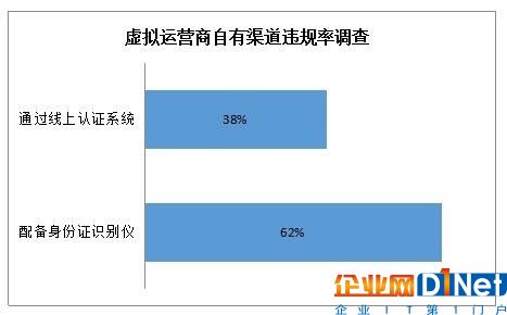 虚拟运营商违规率调查。来源：虚商在线，2016年