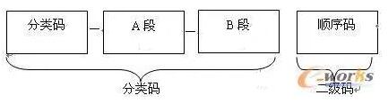 分类码的结构