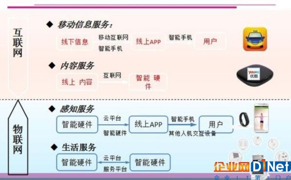 物联网和互联网的发展
