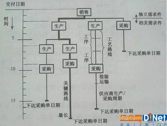 以时间为坐标的产品结构树