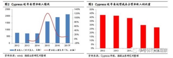 兆易创新会成为中国的Cypress吗？