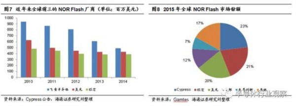 兆易创新会成为中国的Cypress吗？