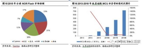兆易创新会成为中国的Cypress吗？