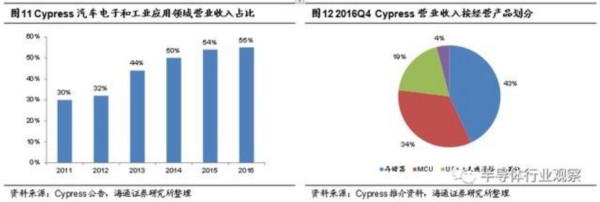 兆易创新会成为中国的Cypress吗？