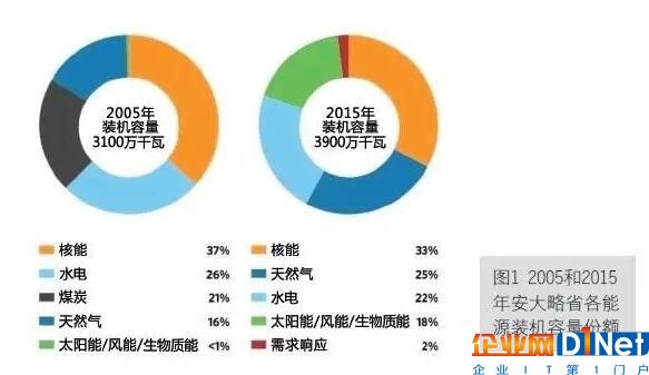 加拿大安大略省的低碳电力系统