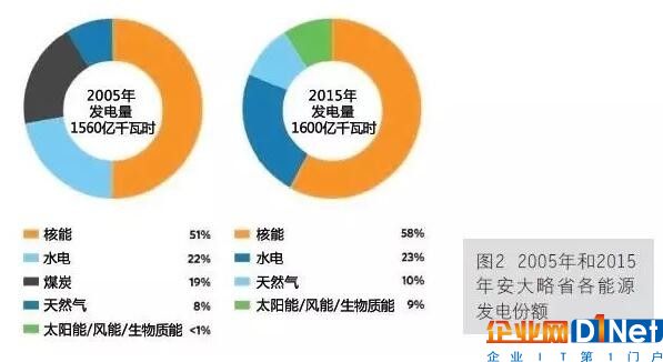加拿大安大略省的低碳电力系统