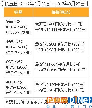DDR4价格疯长根本停不下来 同比已翻番 