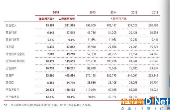 华为年报透露员工收入：2016年平均薪酬近60万
