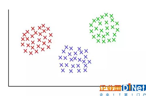 3 个齐整的聚类，K=3