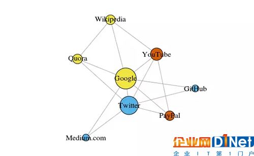 用 R 语言 3.3.3 版中的 igraph 绘制的图