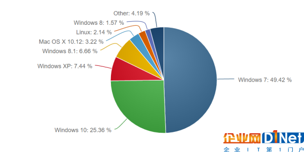 而在浏览器方面，作为Windows 10的默认浏览器，Edge现在拥有5.61%的市场份额，虽然相比谷歌Chrome微不足道，不过其最新版本比起之前的5.55%也算有小幅上升。最后可以预计的是，在创作者更新的催化下，Windows 10还将吸引更多的用户，尤其是从事创作工作的用户。(via: MSPU)