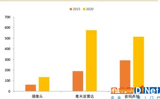 全球传感器的市场规模(来源：天风证券研究所) 