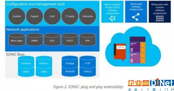 阿里公有云开始用微软Azure网络交换机软件SONiC