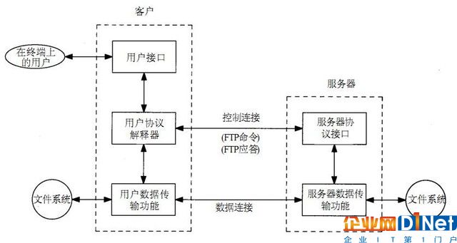 老司机带你了解分享文件的FTP服务器 